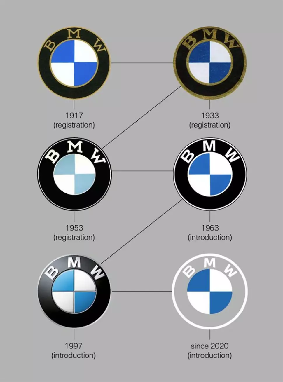 BMW ലോഗോ പരിണാമം