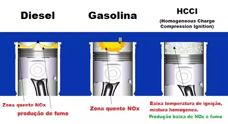 Sa unsang paagi mogana ang makina sa HCCI sa Mazda nga walay spark plugs? 11235_1