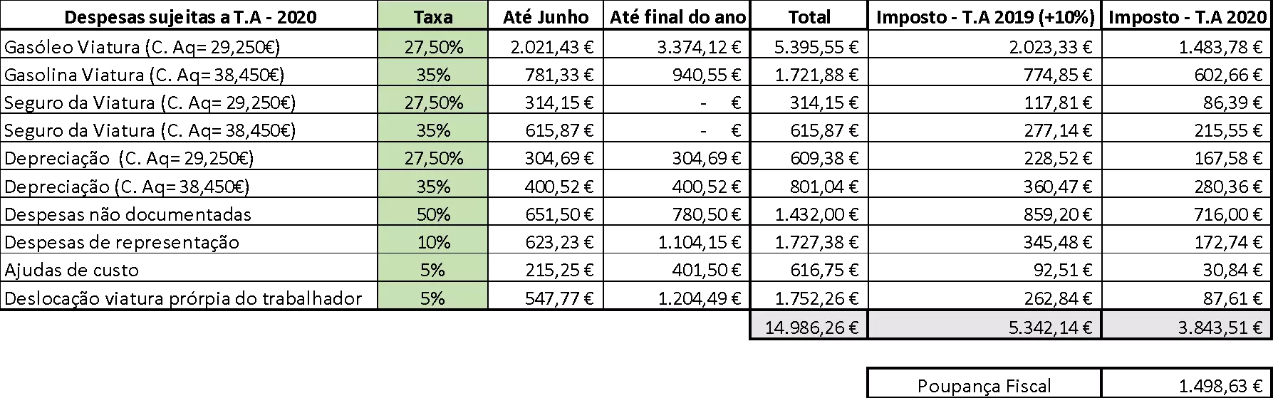 Autonomous Taxation Table