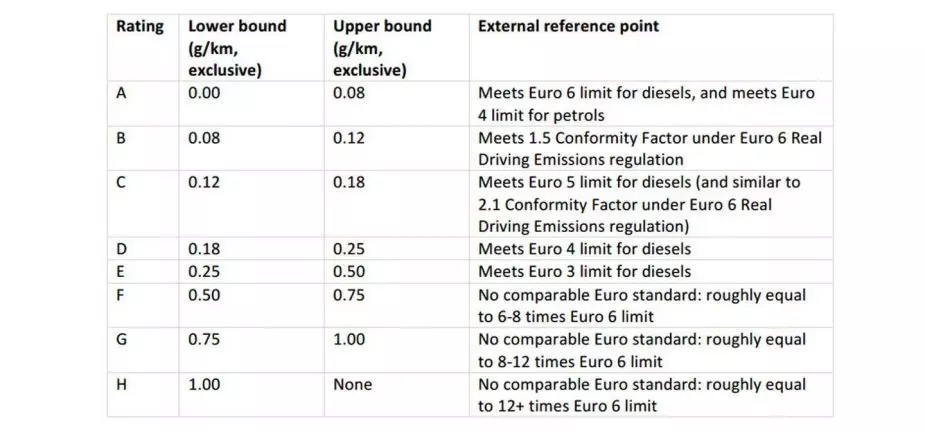 Solo 15 modelli soddisfano gli standard sulle emissioni RDE 