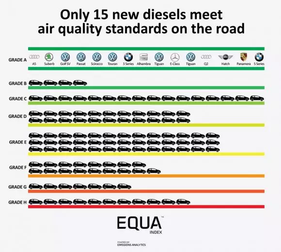 Ní chomhlíonann ach 15 mhúnla na caighdeáin astaíochtaí RDE 'fíor-saoil'. Tagann 10 gcinn ó Ghrúpa Volkswagen 12351_2