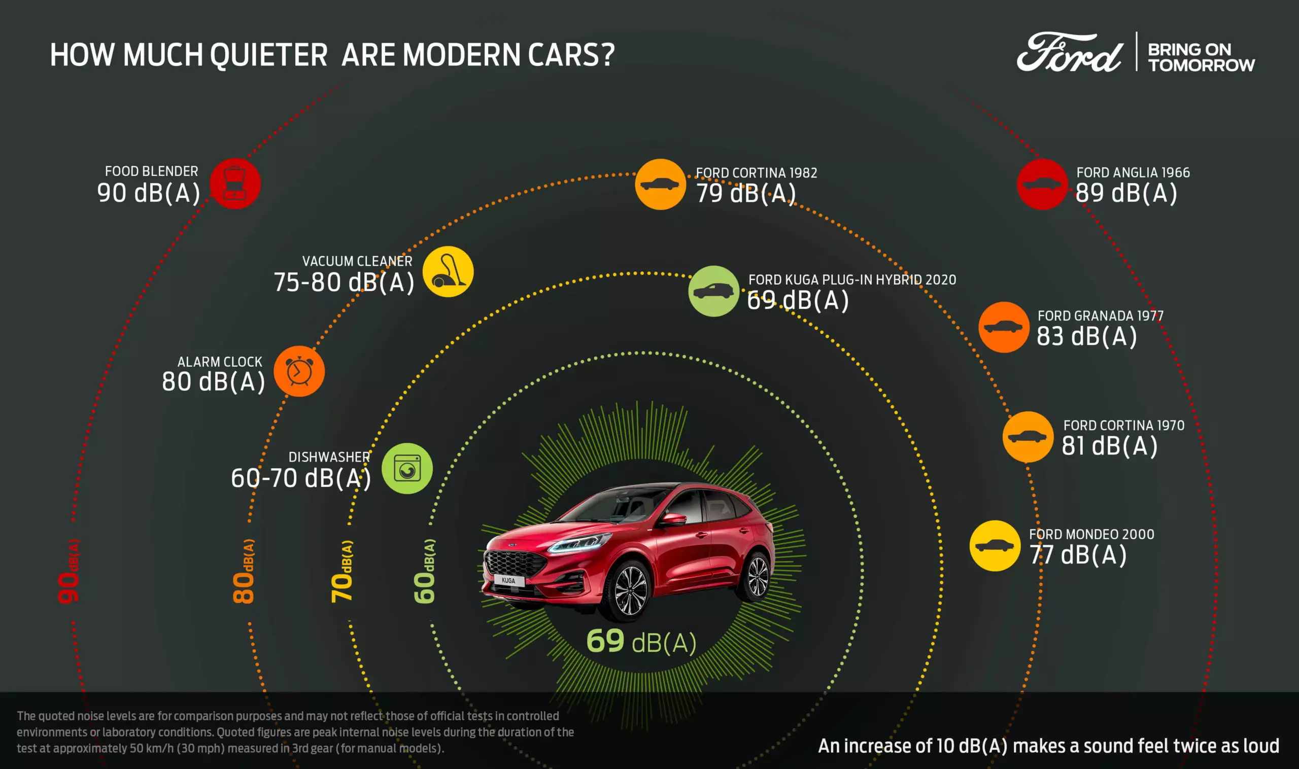 Инфографика Ford Kuga PHEV - машины тише