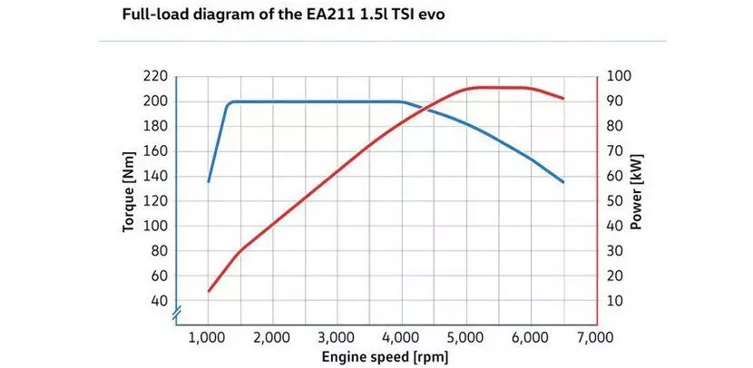 EA211 TSI ઇવો 3