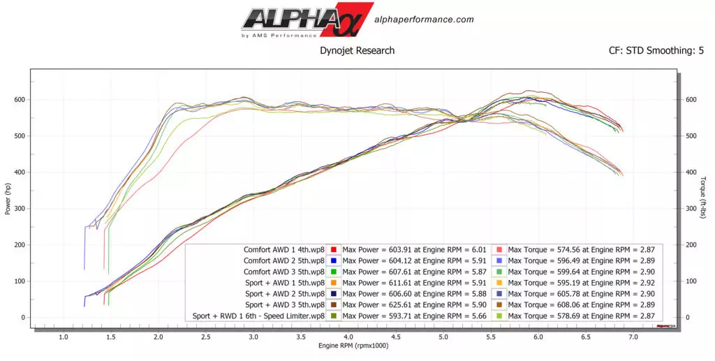 Prueba del banco de potencia BMW M5