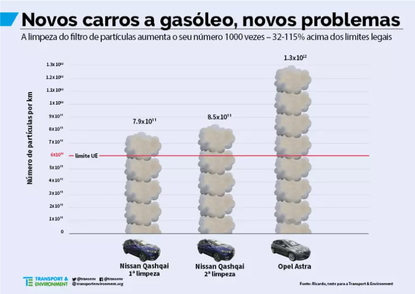 Diesel Barbashi fitar da kololuwa sau 1000 sama na al'ada yayin sabuntawa 15195_1