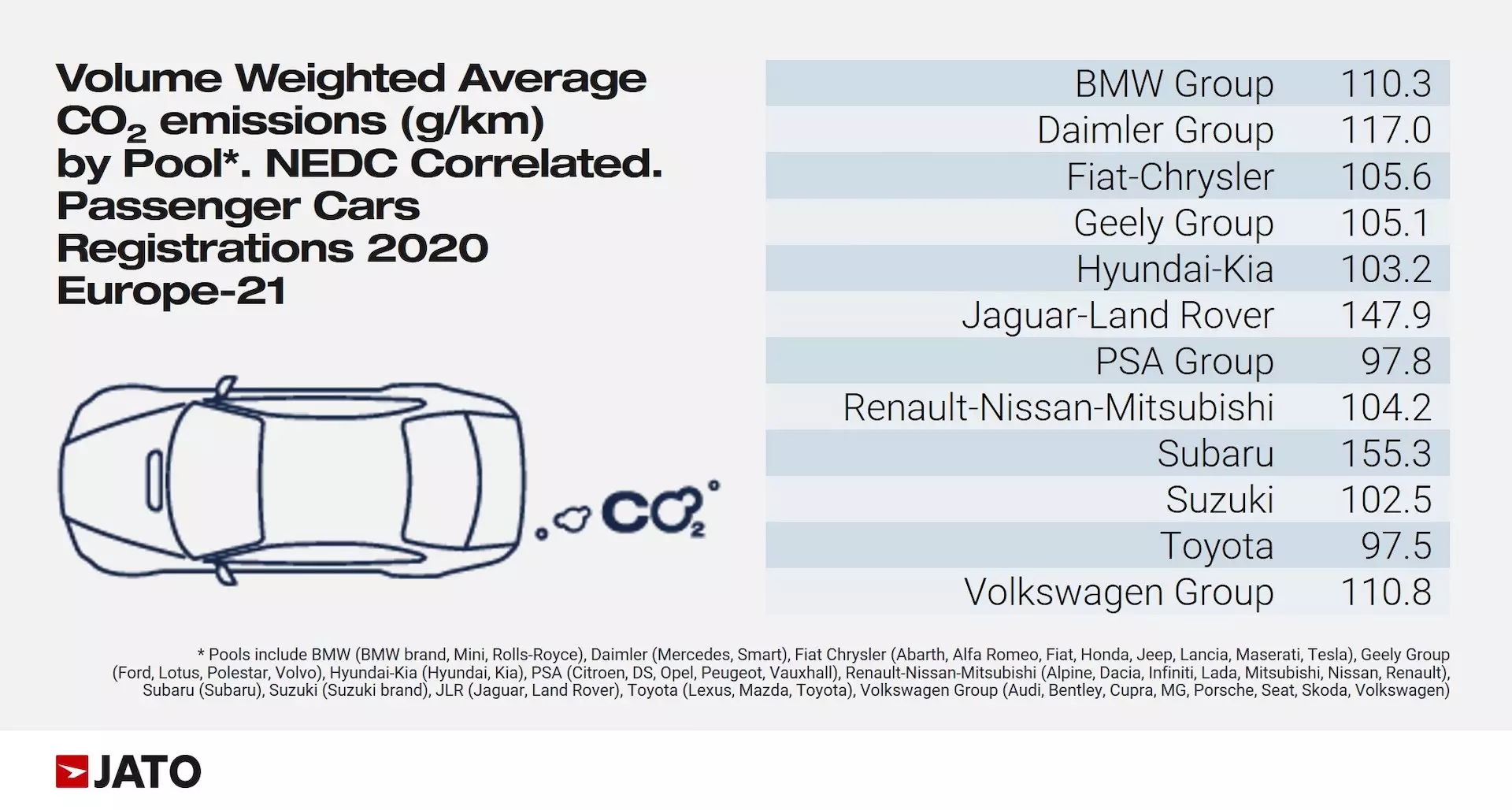 JATO Dynamics2 CO2 Emissions