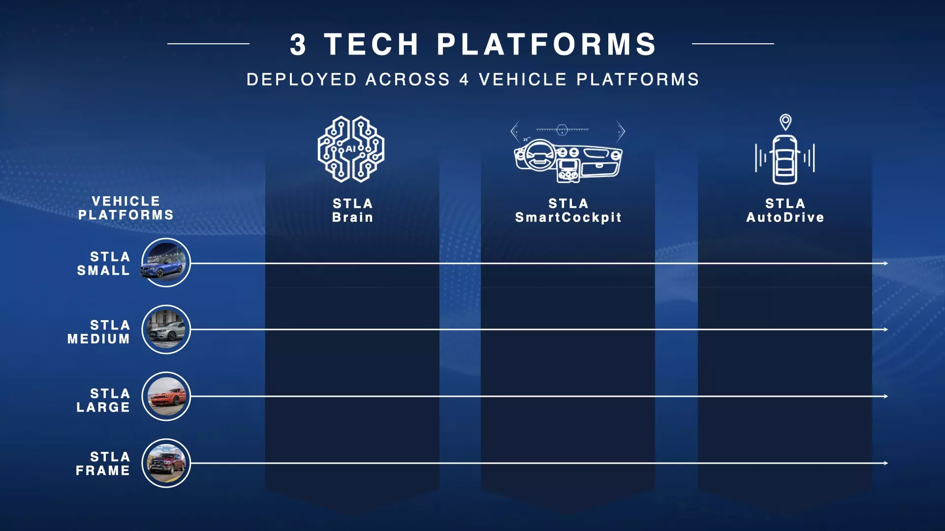 Stellantis Software Platforms