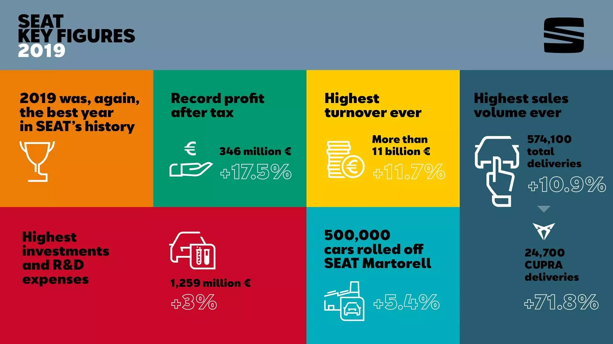 SEAT finanziell Resultater