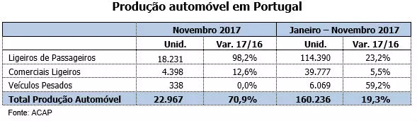 autógyártás Portugáliában