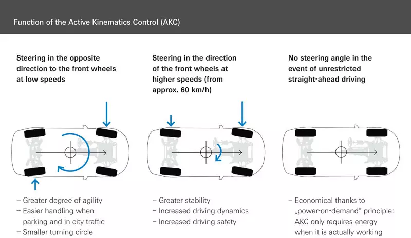 ZF-Active-Kinematics-Control-syatem-функција