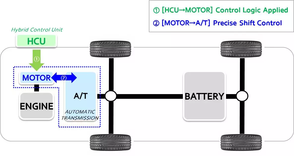 Control activo de cambios de Hyundai