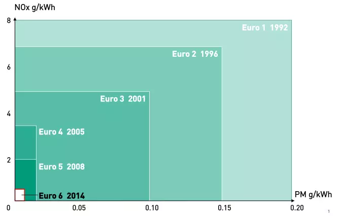 Abgasreduktsioon_Euro1_Euro6