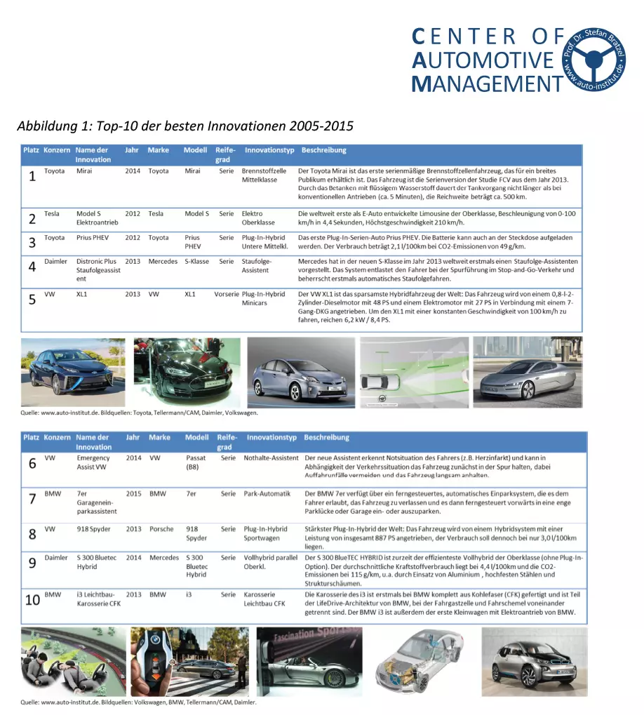 CAM_Automotive_Innovations_2015_ထိပ်တန်း ၁၀