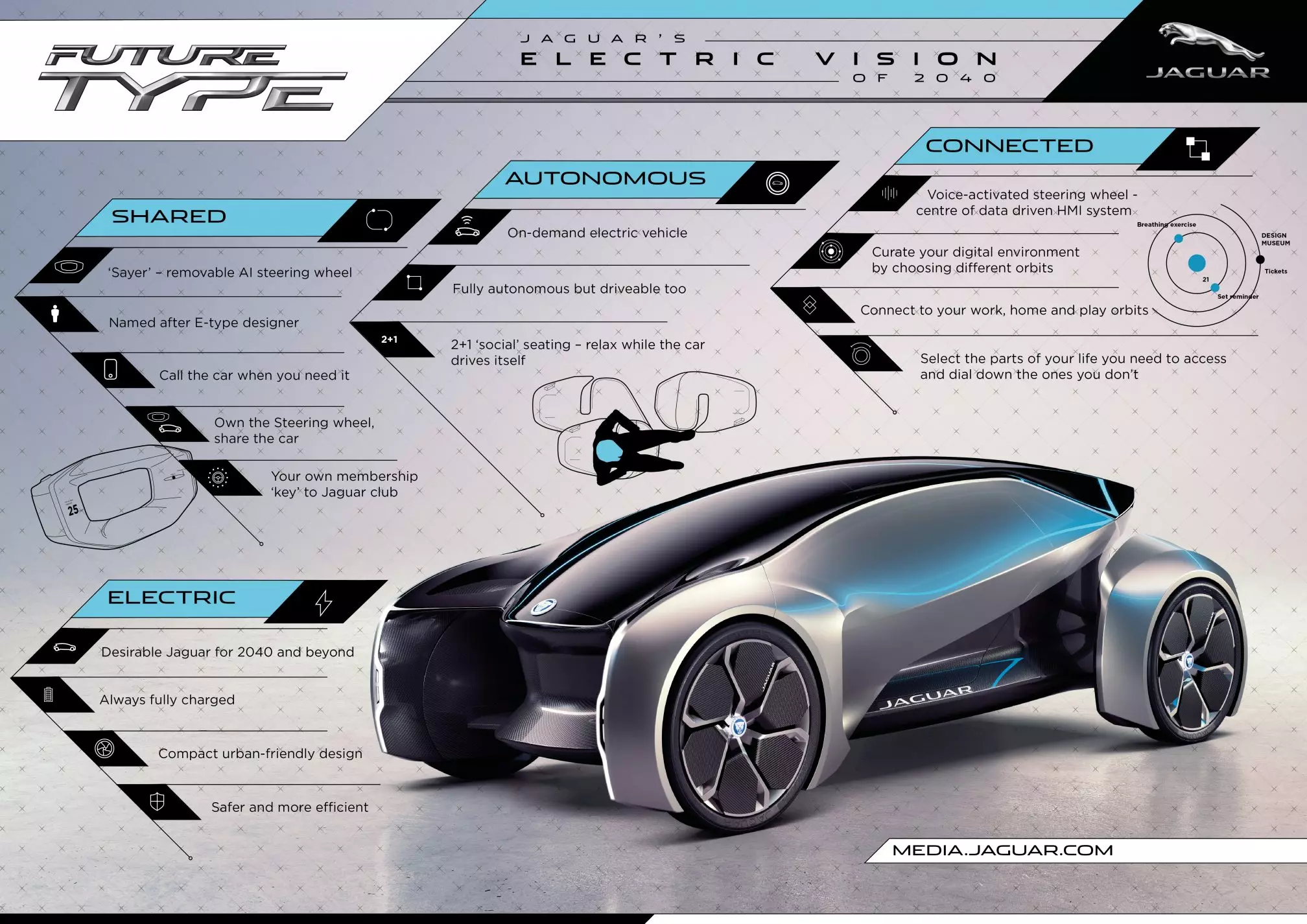 Jaguar FUTURE-TYPE - infografika