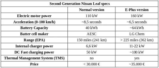 Nissan Leaf II Specifications 2018