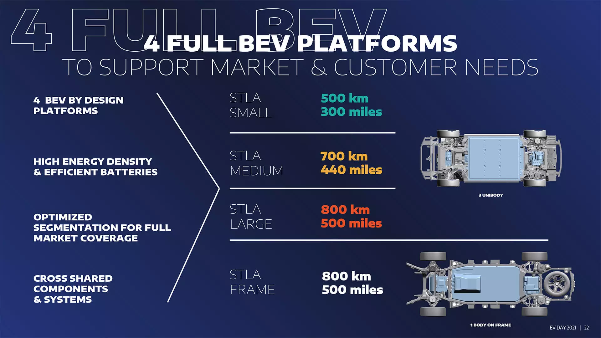 Stellantis Platforms