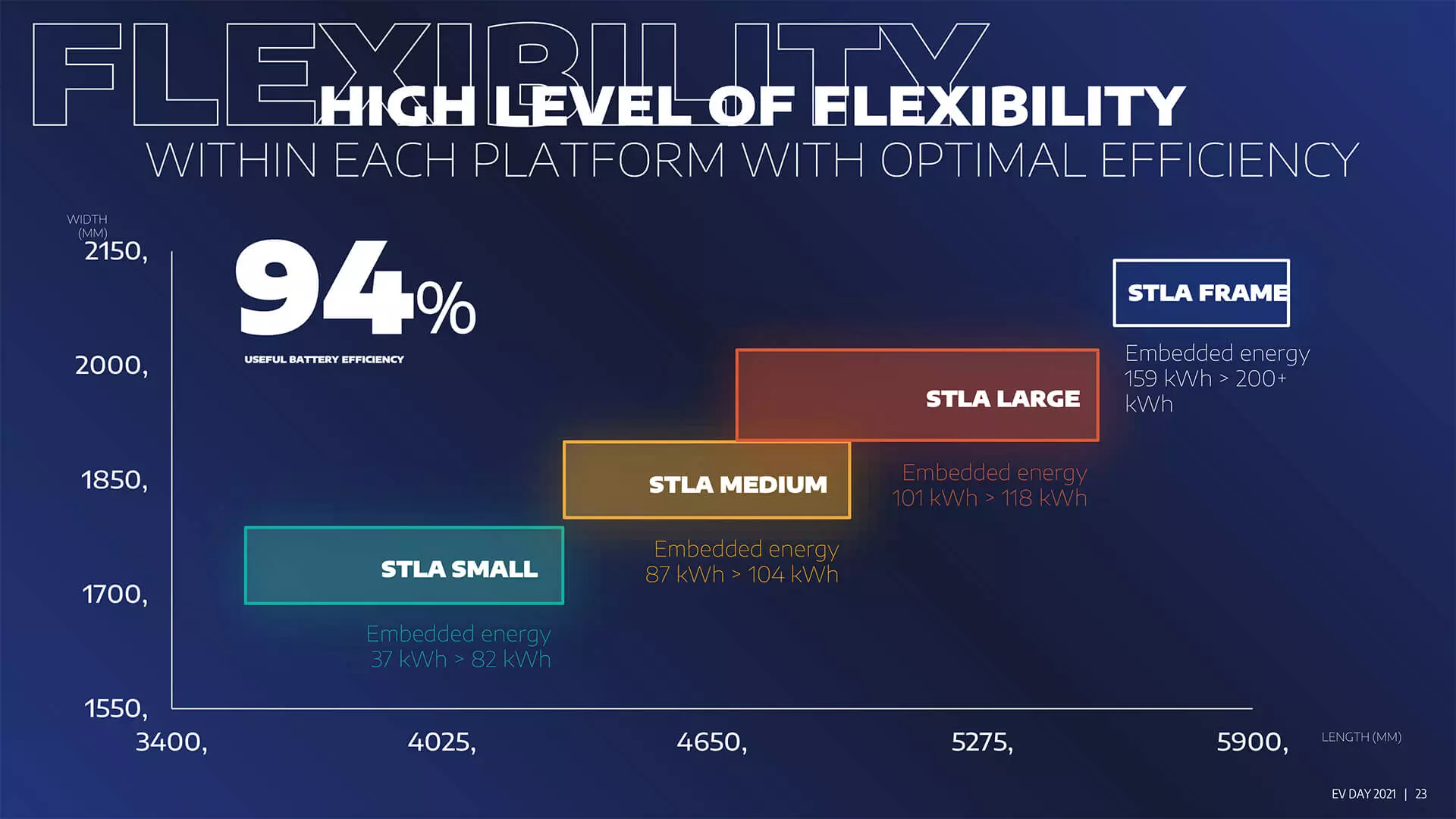 Stellantis platforms