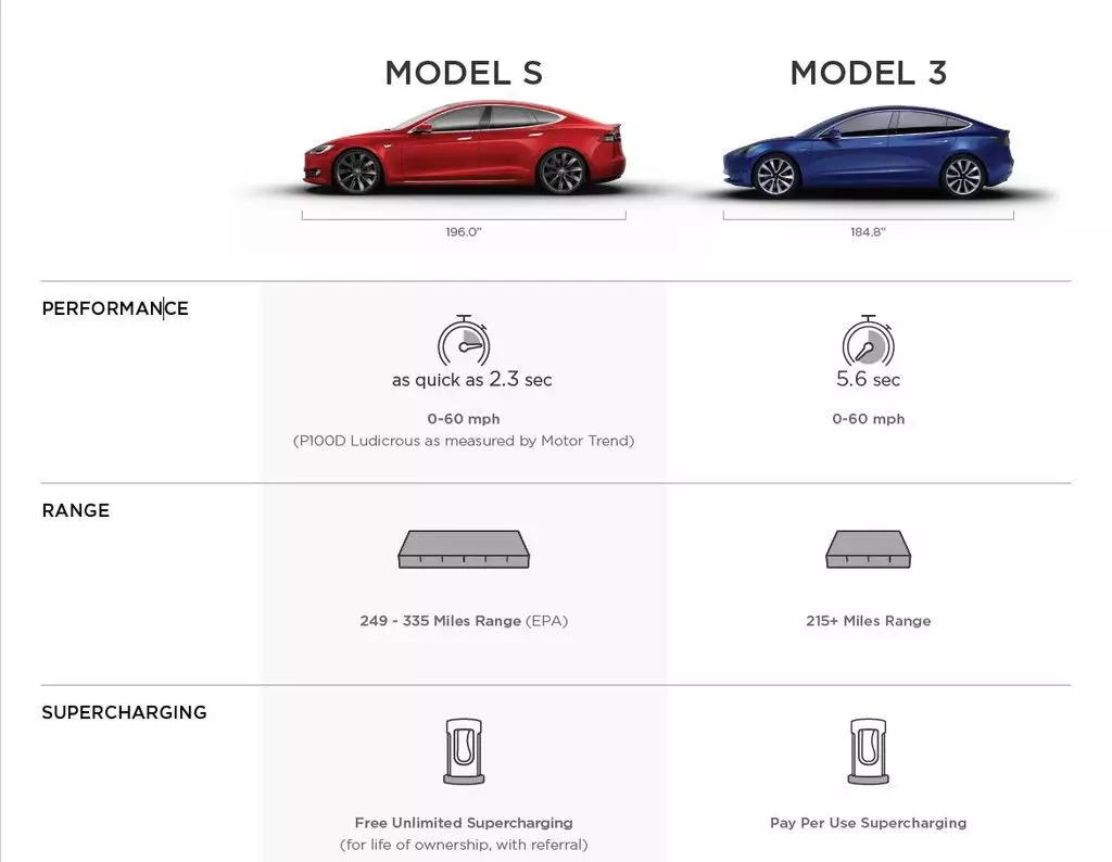 Tesla Model 3 - liiska qeexitaanka