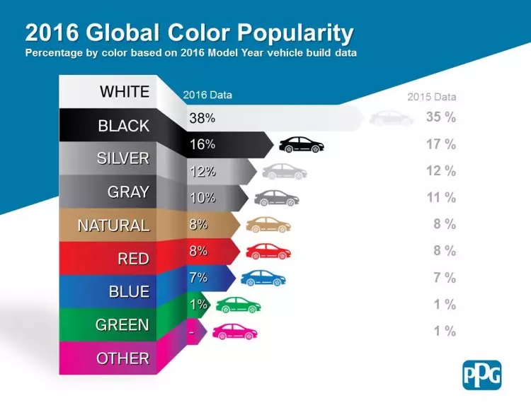 และสีที่ได้รับความนิยมที่สุดในโลกยานยนต์ปี 2559 คือ... 22984_1