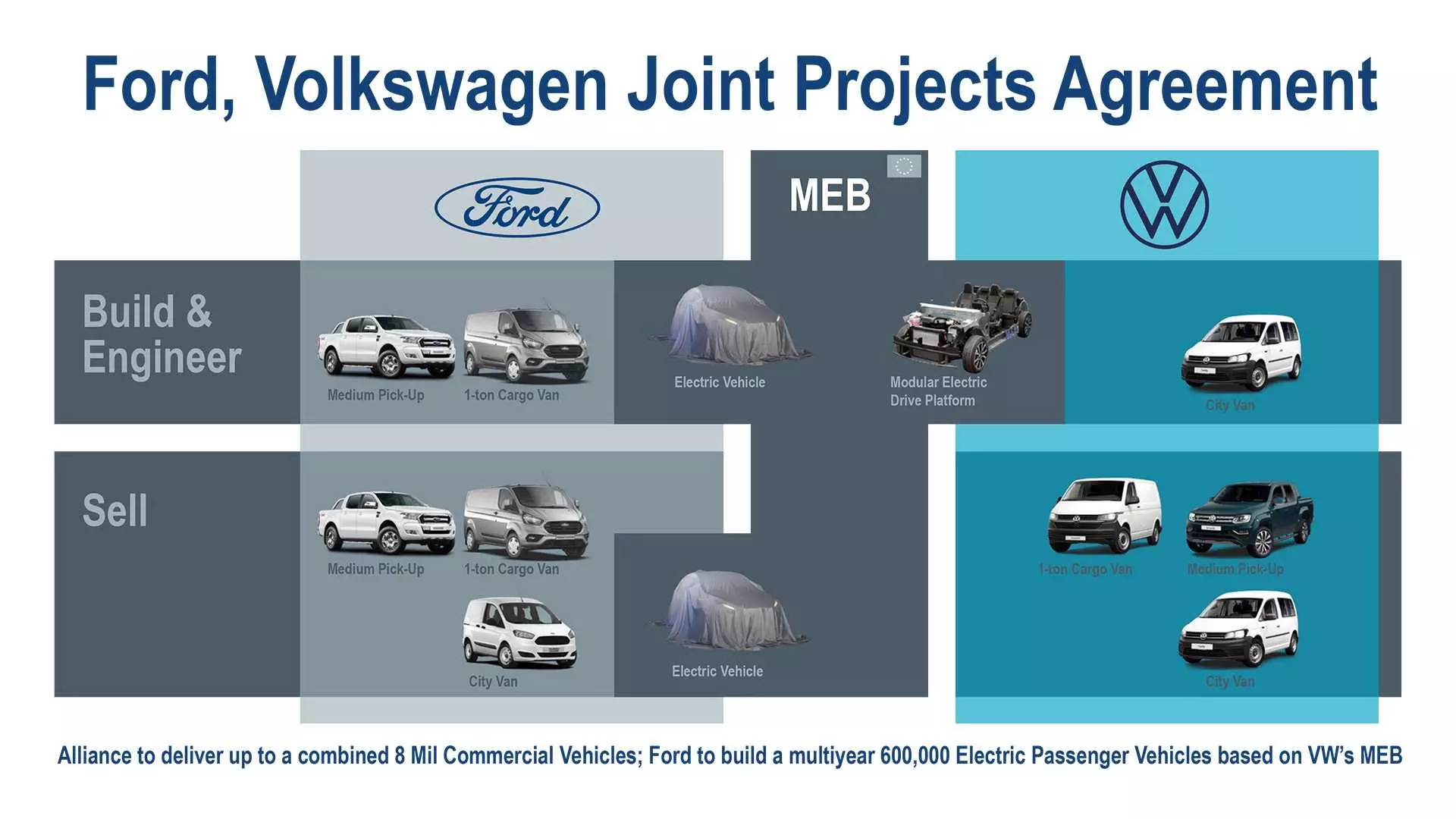 Alianza Ford y Volkswagen