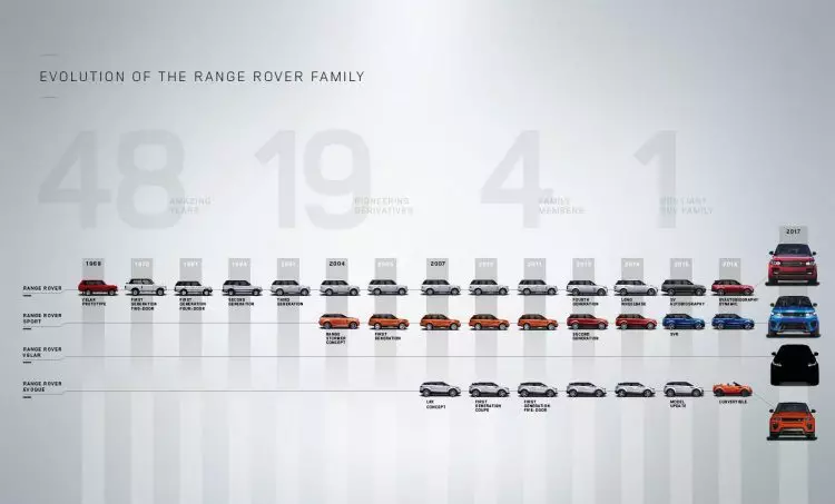 Range Rover - родословно дърво