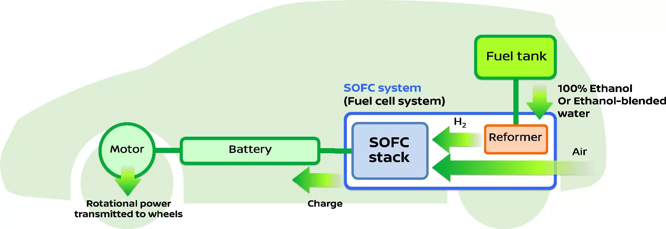 SOFC (Solid Oxyde Fuel-Cell)