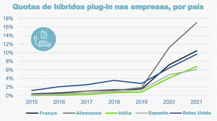 Cota de híbridos enchufables nas empresas dos principais mercados europeos