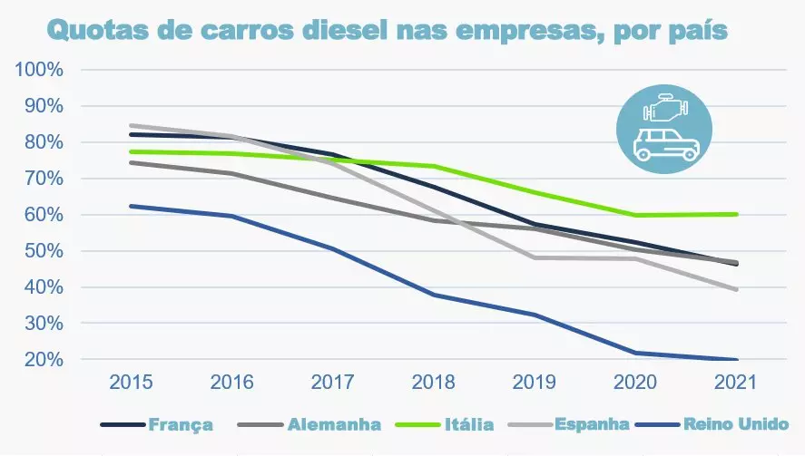 диаграмма с долей Diesel в компаниях на основных европейских рынках.