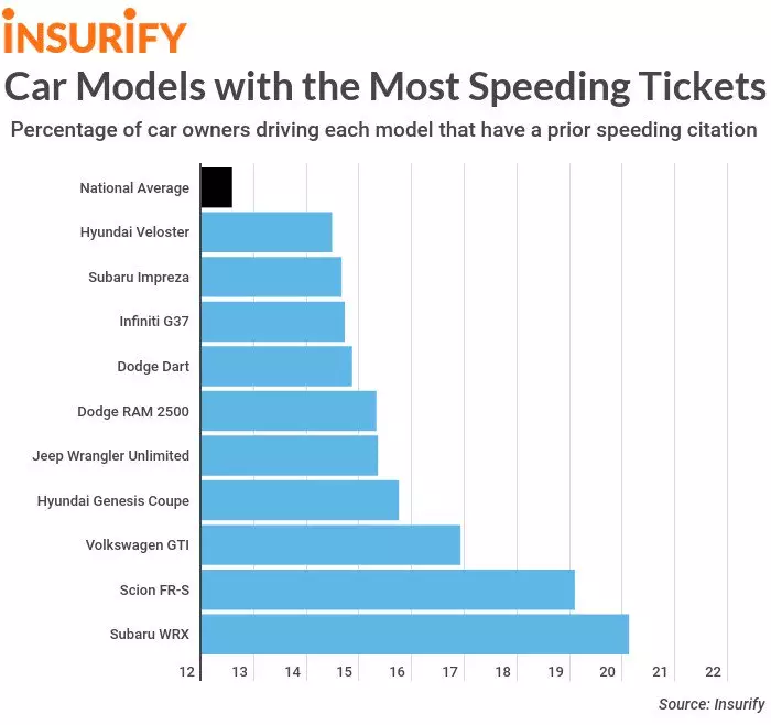 Insurify statistyske gegevens