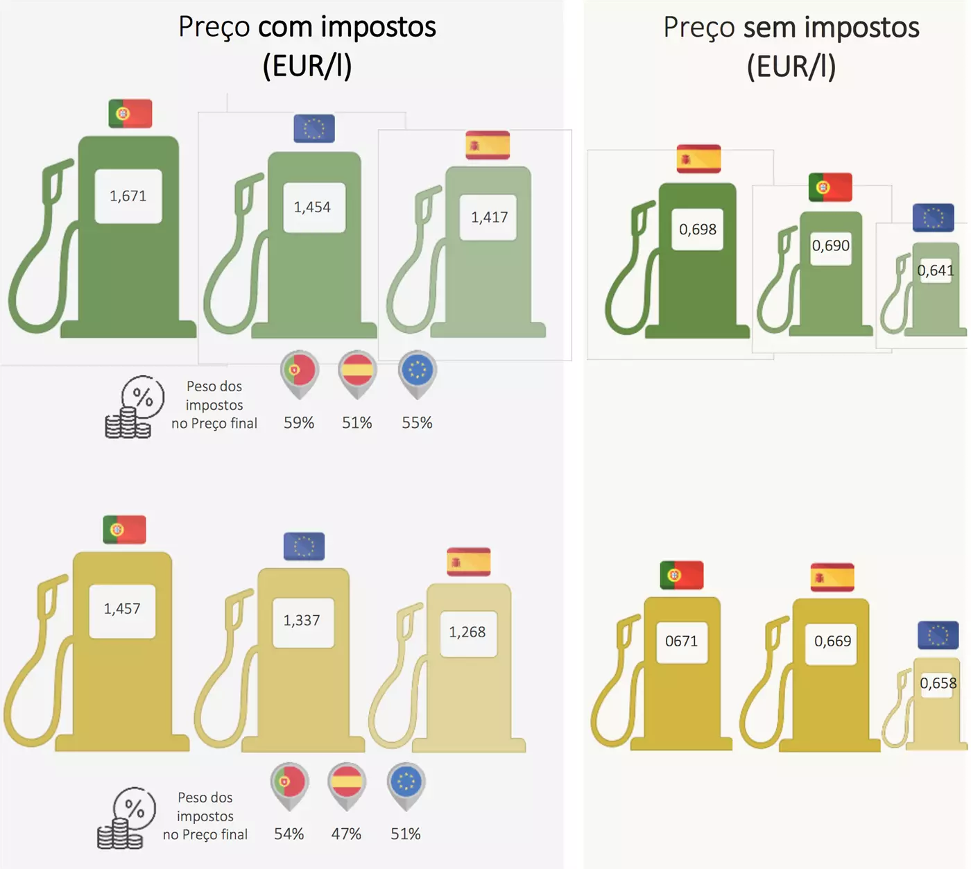 Benzinprisen i Portugal før skat er lavere end i Spanien 5241_1