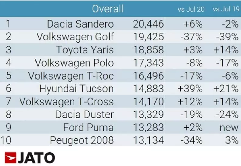 Og den bestselgende bilen i Europa i juli var ... Dacia Sandero 536_2