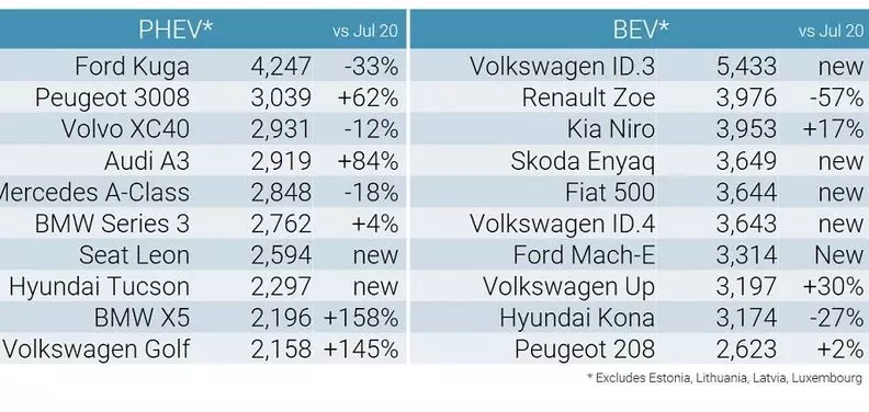 และรถยนต์ที่ขายดีที่สุดในยุโรปในเดือนกรกฎาคมคือ… Dacia Sandero 536_4