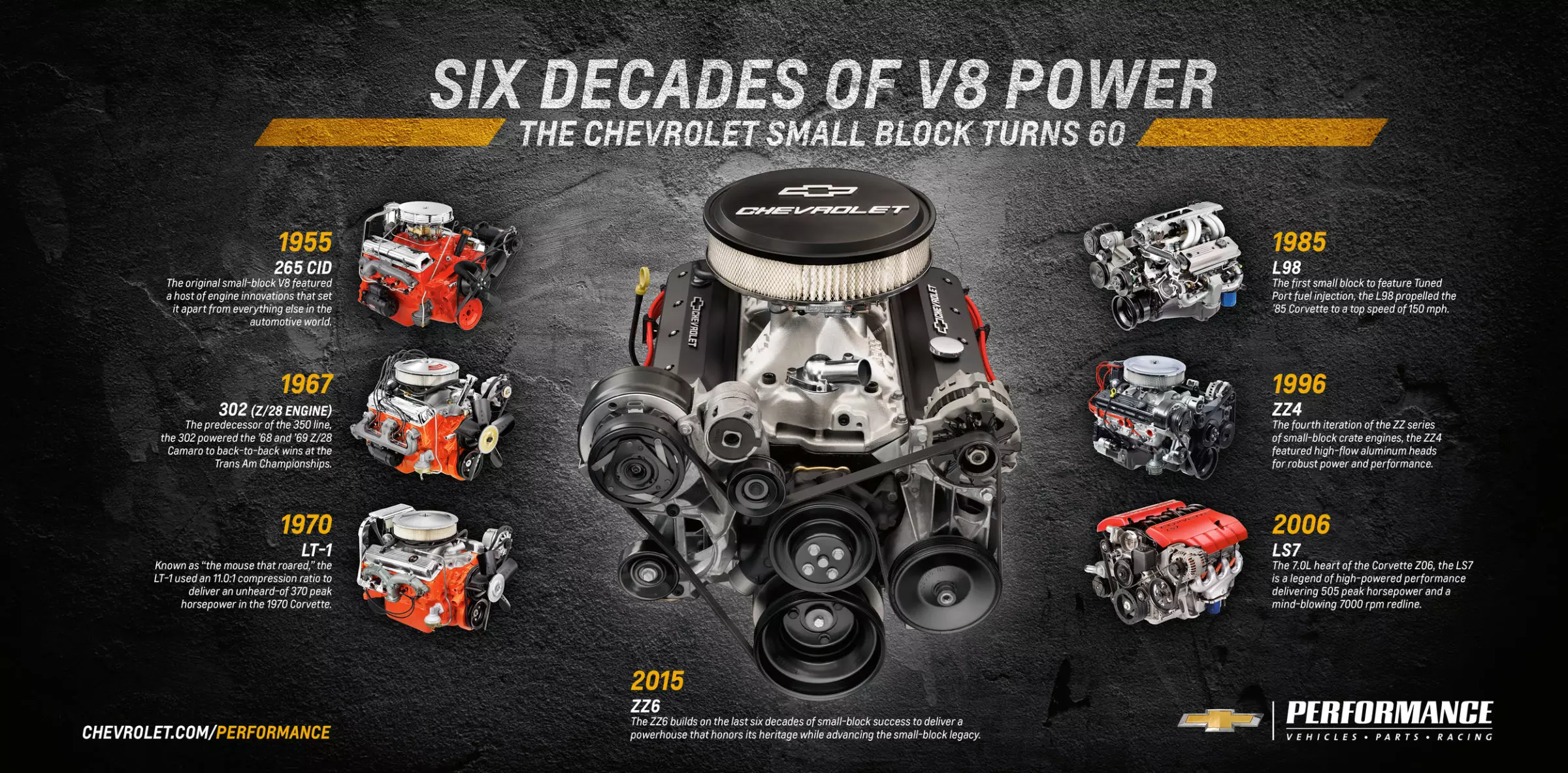 Chevrolet Small Block, historie