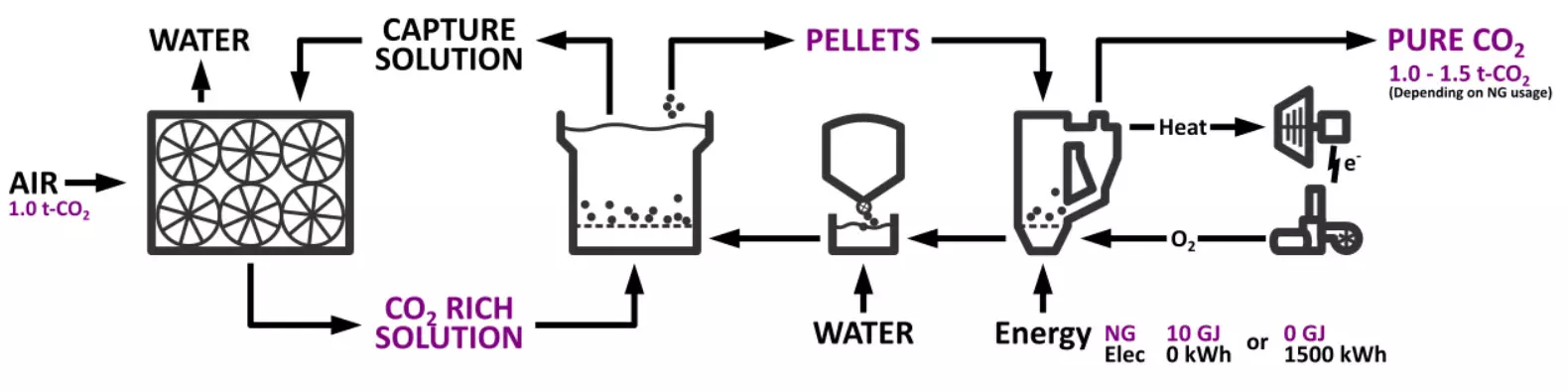 Carbon Engineering, CO2 capture proses