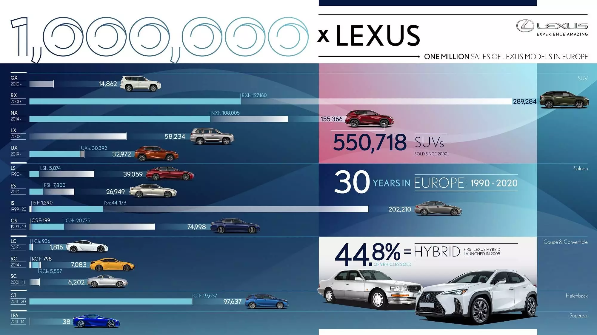 Prodej Lexus v Evropě