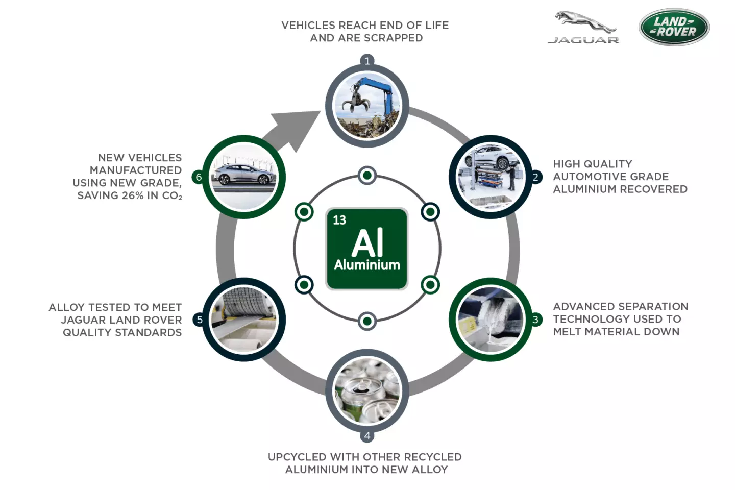 Jaguar Land Rover aluminium recycling