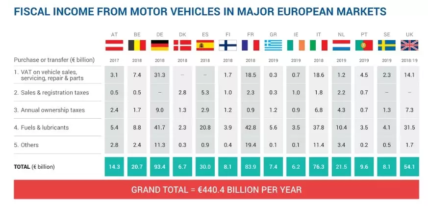 Facturation de la taxe automobile sur les principaux marchés européens