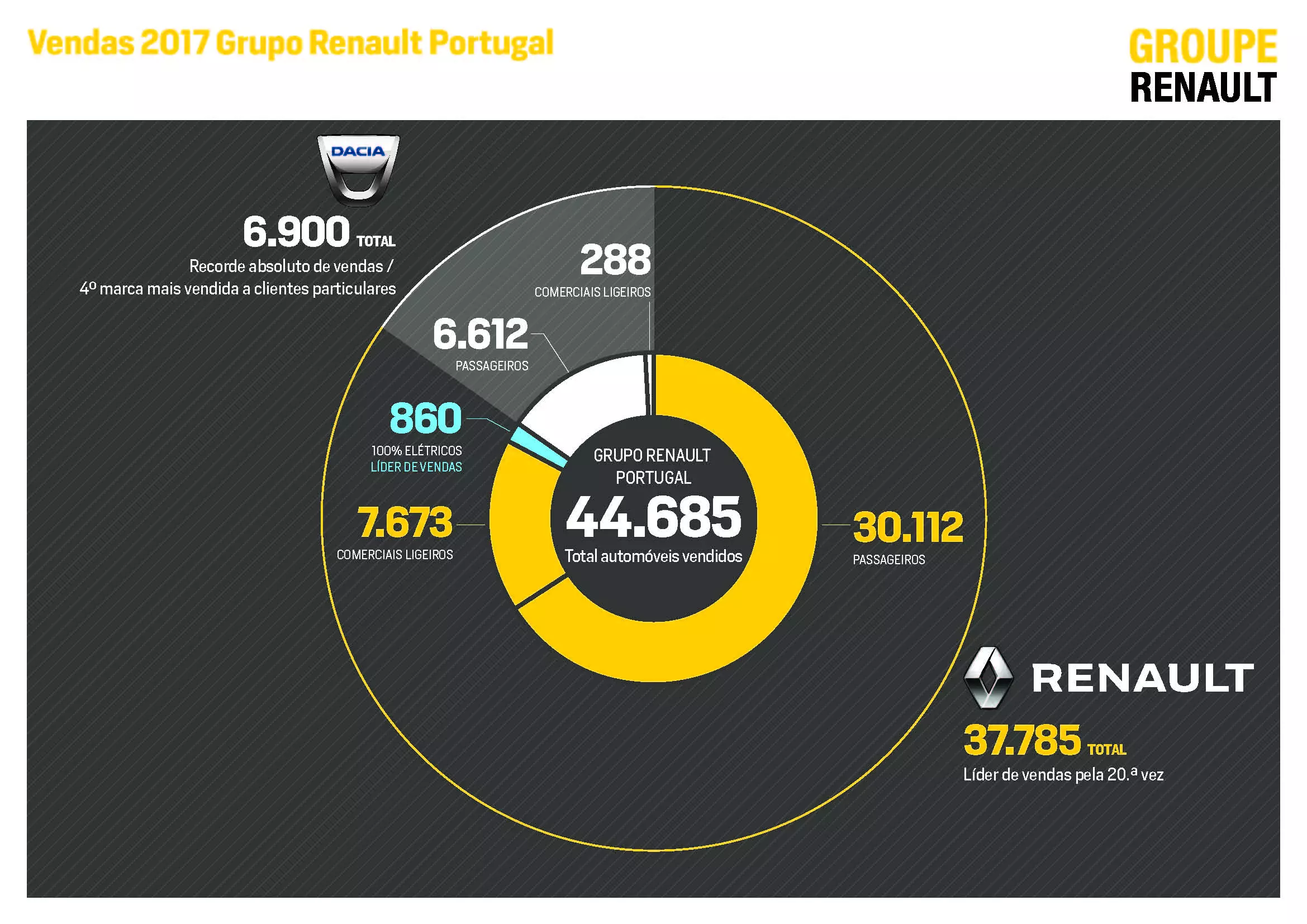 გაიცანით Renault Portugal-ის ნომრები 2017 წელს 8858_2