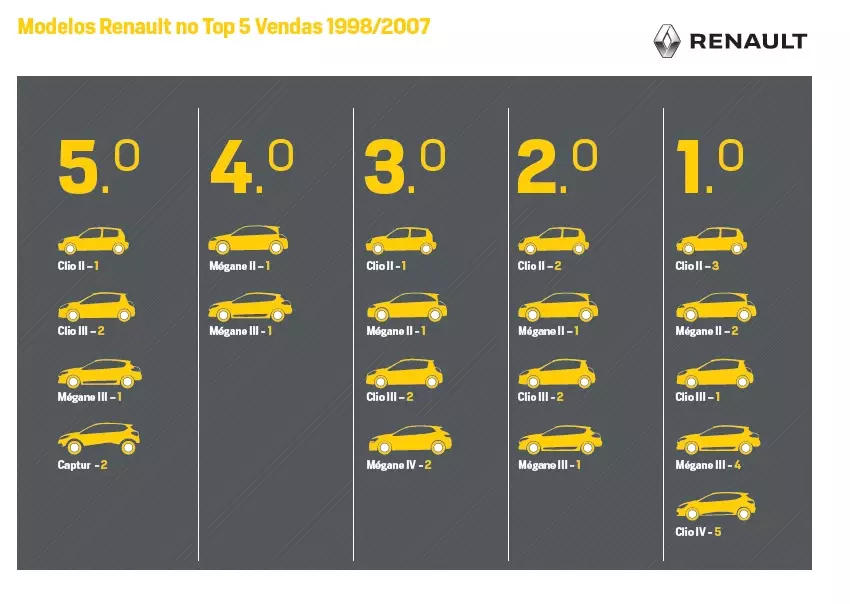 გაიცანით Renault Portugal-ის ნომრები 2017 წელს 8858_4