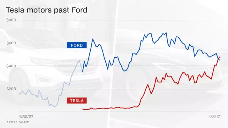 Tesla perde soldi, Ford guadagna. Quale di questi marchi vale di più? 9087_1