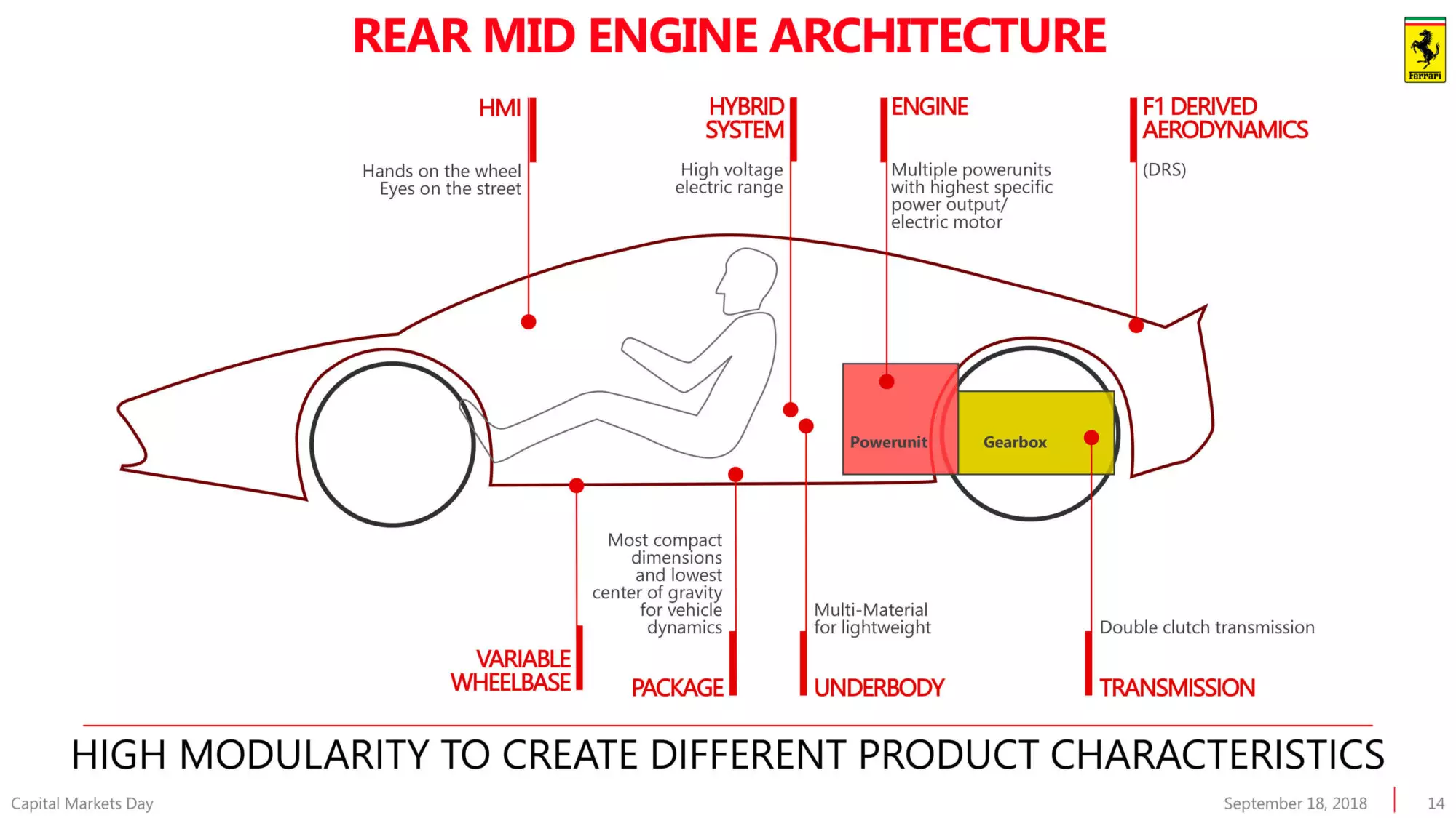 Ferrari Architektur Hannergebai Mëtt Engine