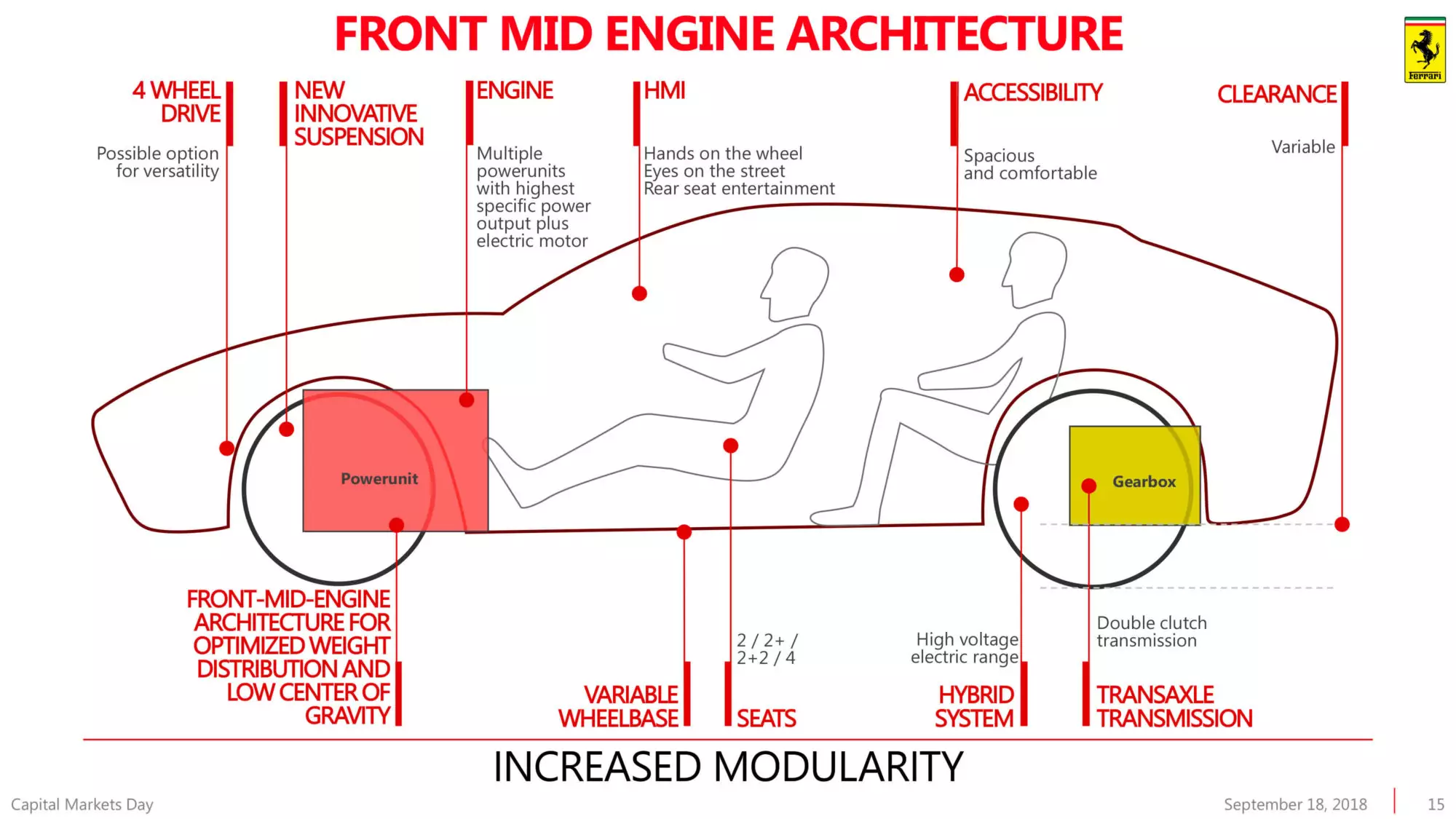 Ferrari priekinio vidutinio variklio architektūra