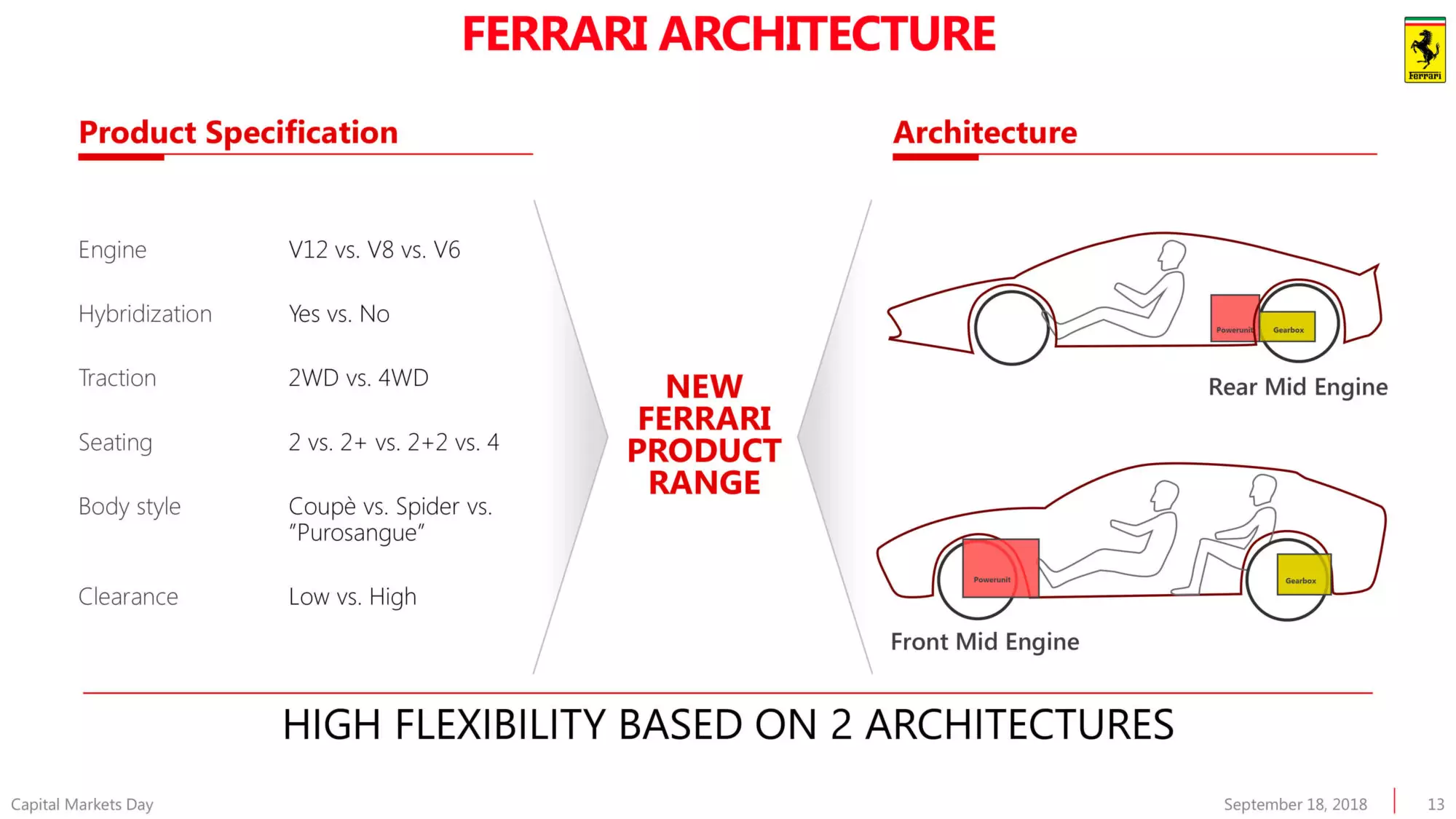 Ferrari plan lavni