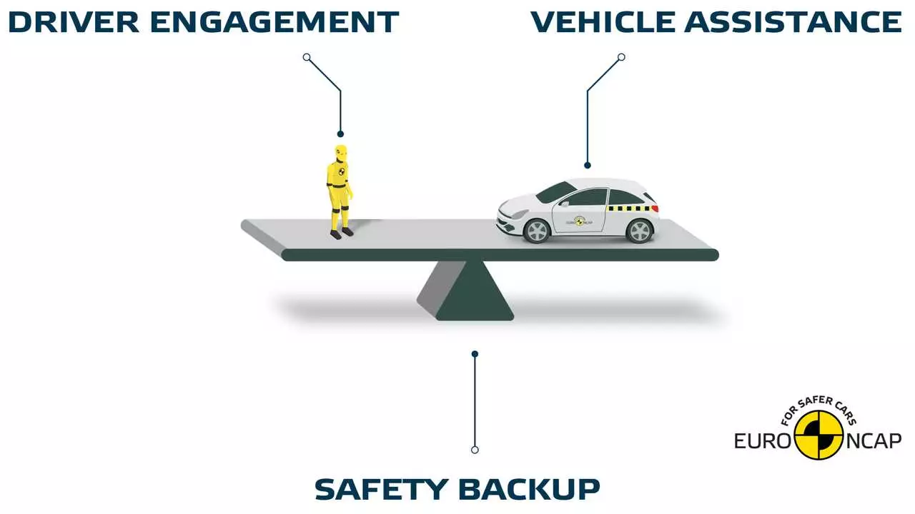 Euro NCAP, системи за потпомогнато возење